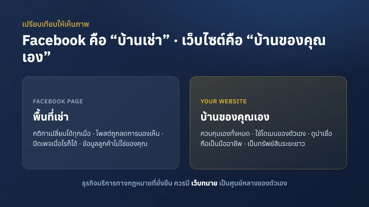 เปรียบเทียบ Facebook เหมือนบ้านเช่า กับเว็บไซต์ทนายความที่เป็นบ้านของคุณเอง